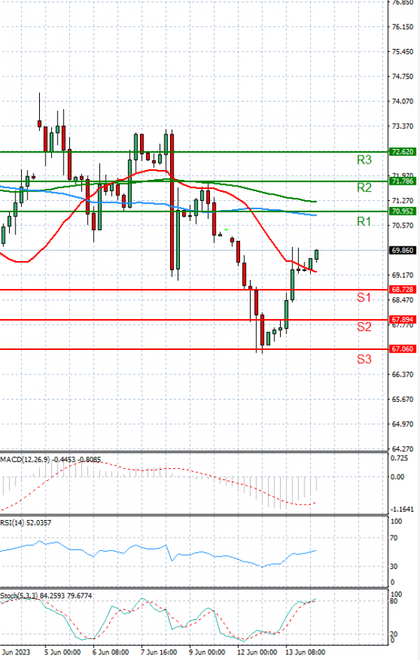 Crude Oil Analysis Technical analysis 14/06/2023